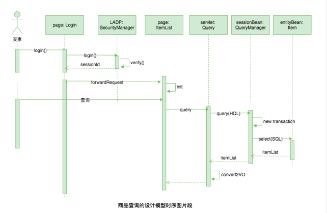商品查询设计模型时序图片段