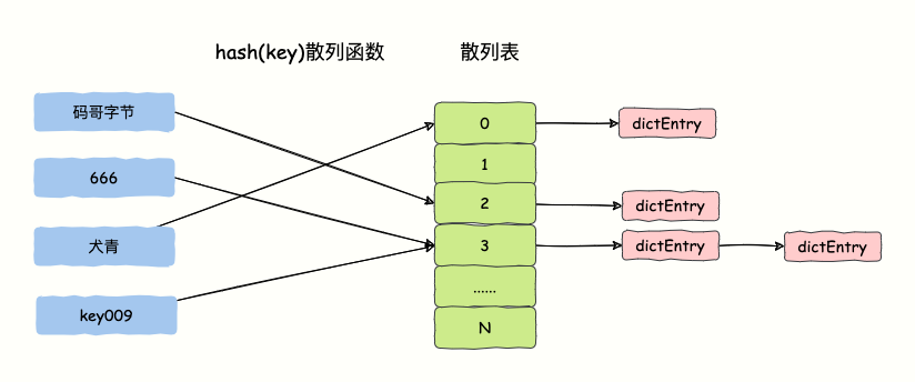 哈希表拉链法解决冲突示意图
