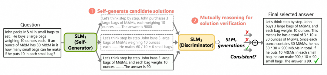 一张展示数学问题解决流程的图表,包含三个主要步骤:1. Self-generate candidate solutions(自动生成候选解),由SLM₁(Self-Generator)执行;2. Mutually reasoning for solution verification(相互推理验证解),由SLM₂(Discriminator)进行判断;3. Final selected answer(最终选择答案)。图中以John购买M&M's糖果的数学题为例,展示了不同模型生成的解法、验证过程及正确答案。流程中包含多个思考步骤和逻辑判断节点,如“Consistent?”(一致吗?)以及对错误解法的标记(红色叉)和正确解法的标记(绿色勾)。