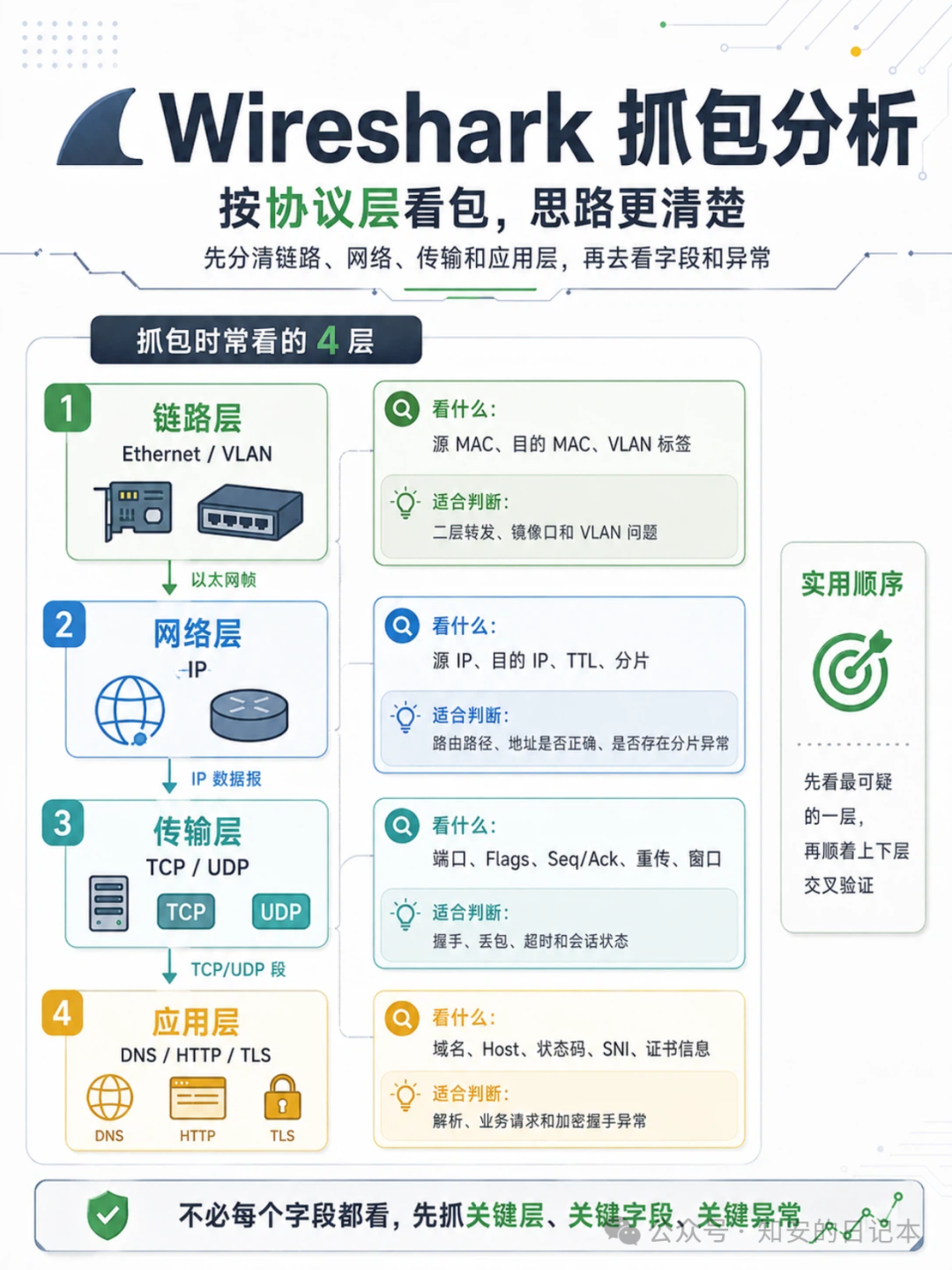 按协议层分析抓包数据
