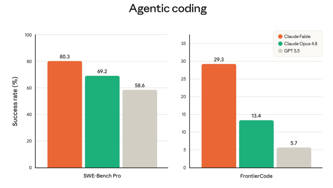 Agentic coding双柱状图对比