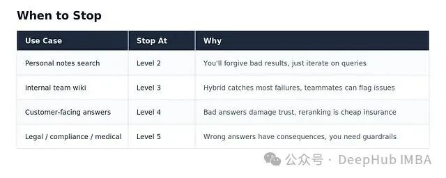 RAG升级决策表：根据使用场景决定停止级别