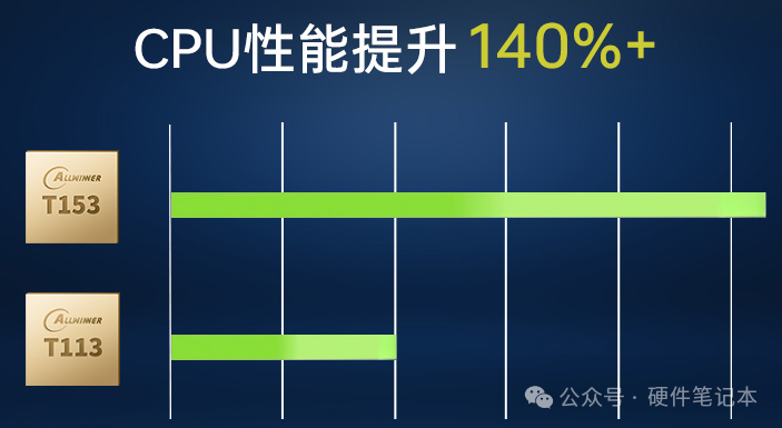T153与T113 CPU性能对比图