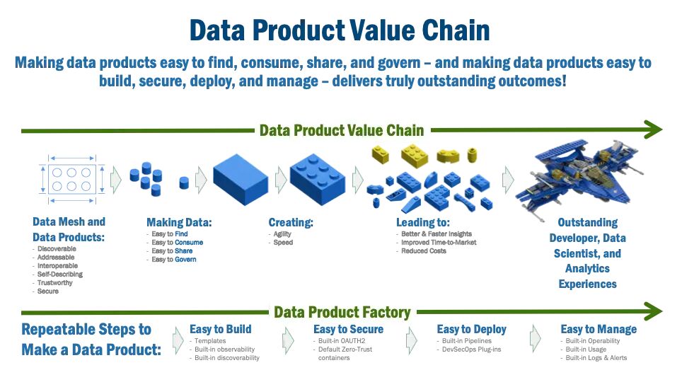 Data Product 价值链与数据产品工厂示意
