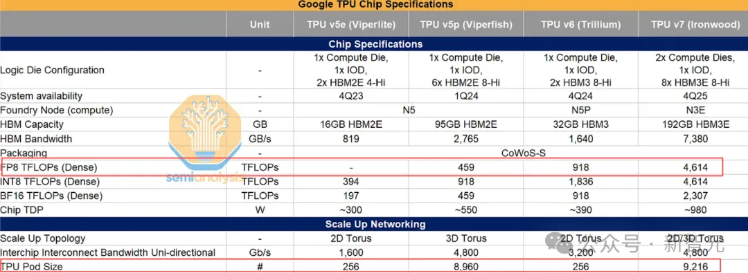 Google TPU各代芯片规格对比表