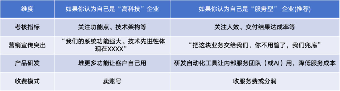SaaS企业定位对比表：高科技企业 vs 服务型企业