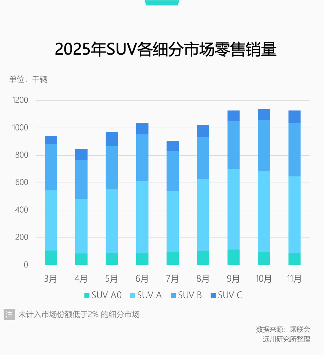 2025年SUV各细分市场月度零售销量柱状图