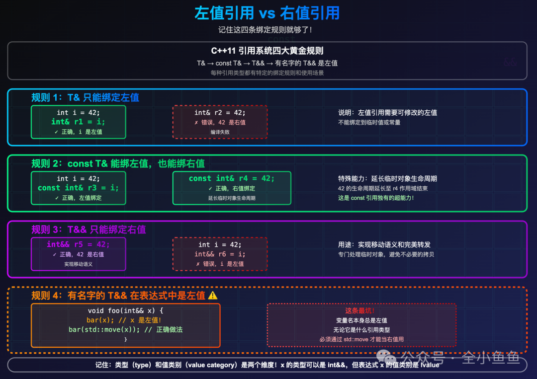 C++左值引用与右值引用绑定规则