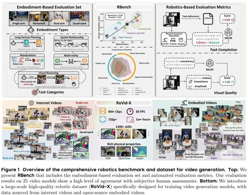 RBench基准与数据集RoVid-X综合概述