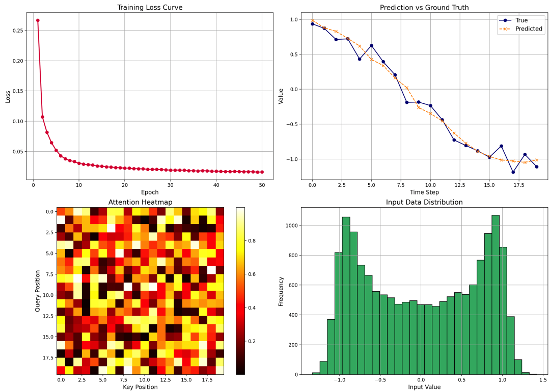 Transformer模型训练与预测分析