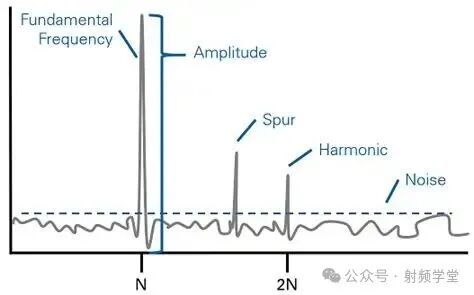 基波与谐波、杂散频谱图