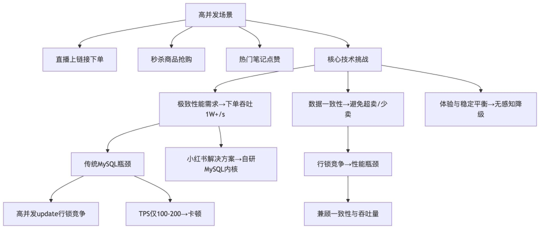 小红书高并发场景核心技术挑战架构图