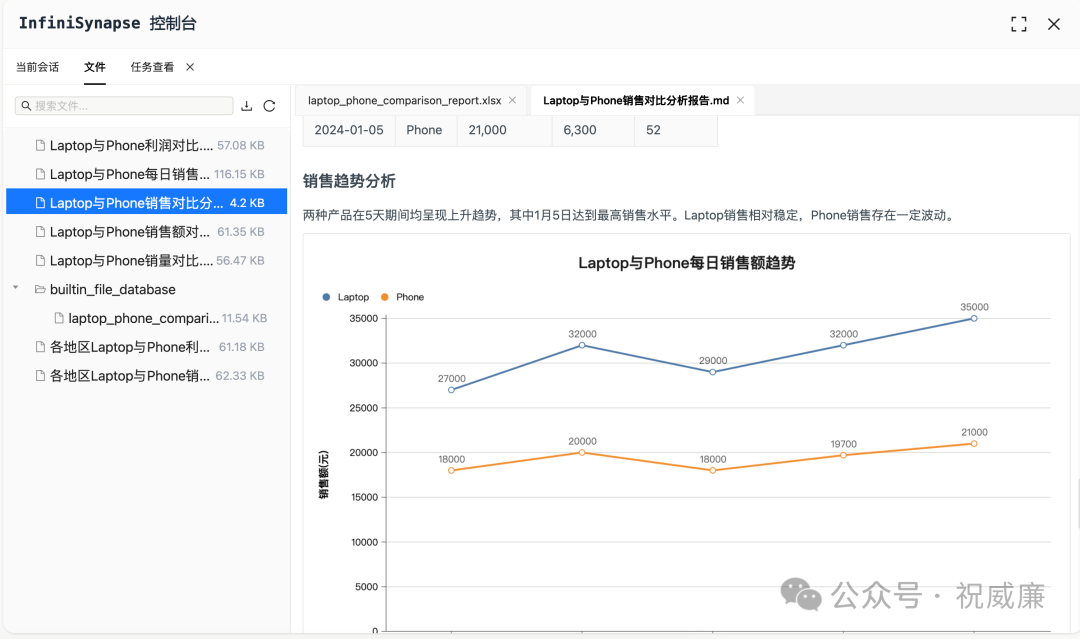 添加了销售额趋势图等可视化内容的分析报告
