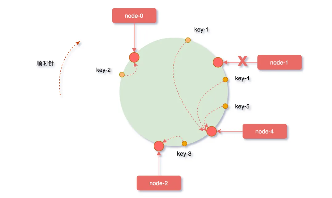 分布式系统一致性哈希环示意图