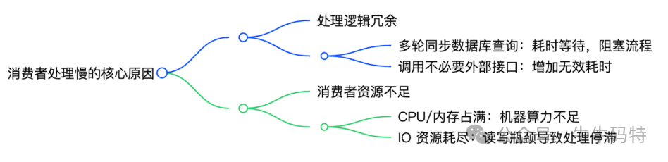 消费者问题排查示意图