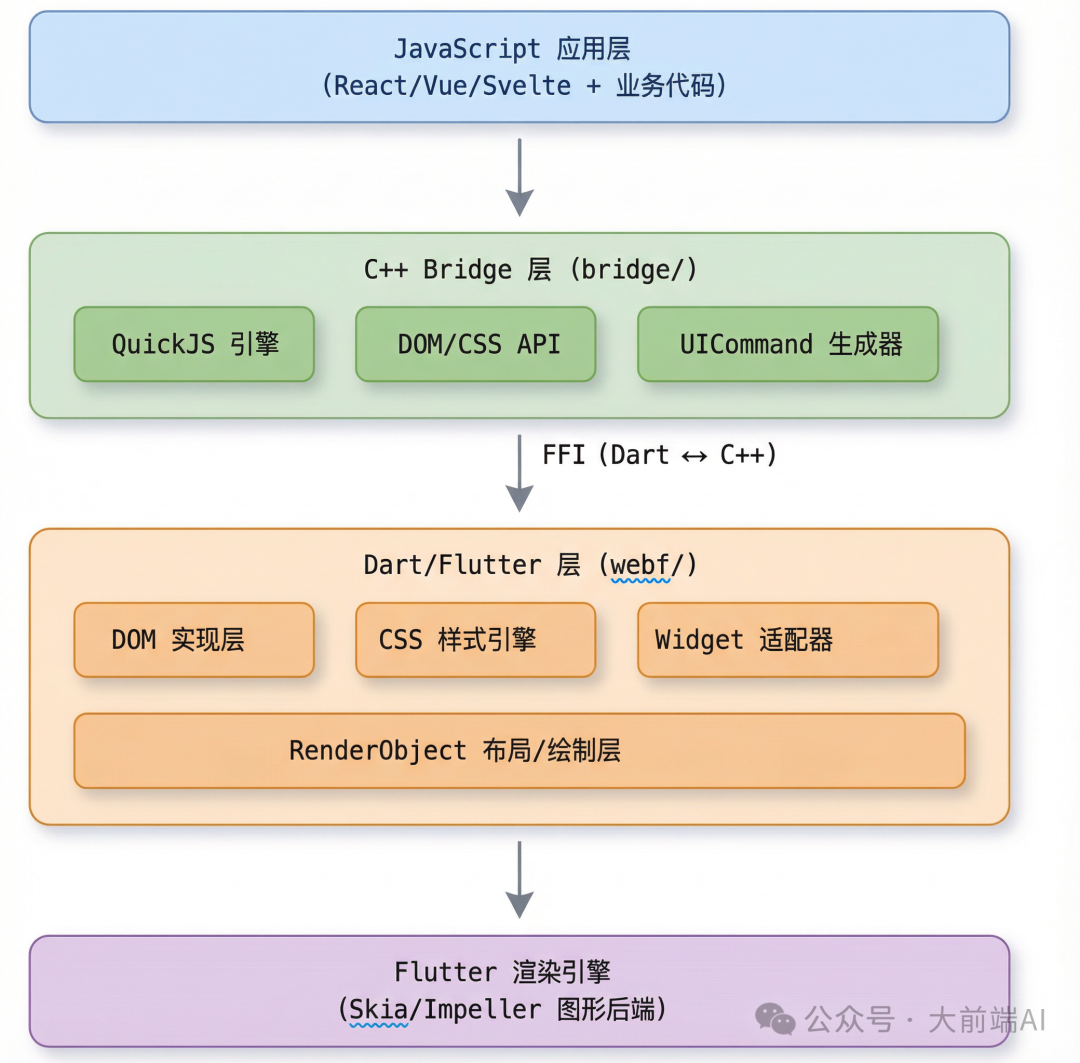WebF 整体架构图：JavaScript 应用层、C++ Bridge 层、Dart/Flutter 层、Flutter 渲染引擎