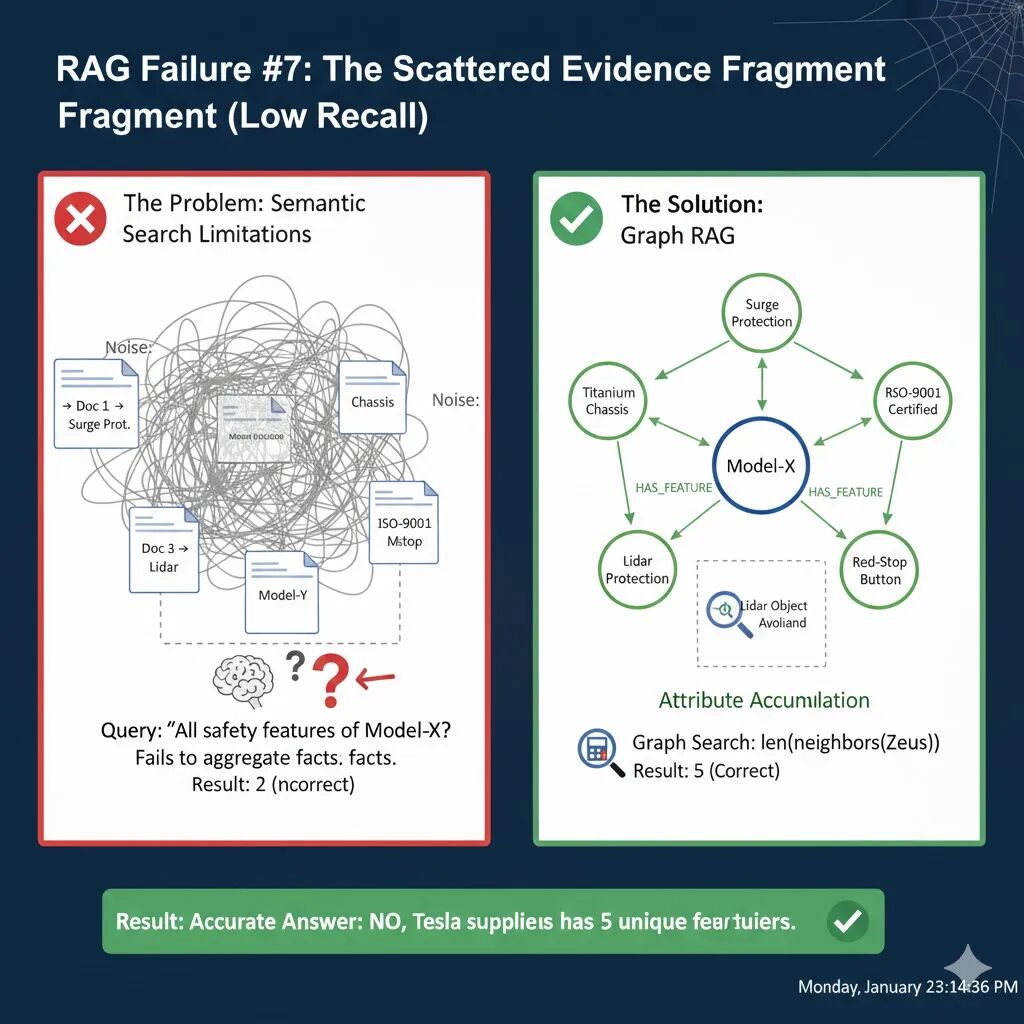 RAG失败案例7：碎片化证据缺失对比图