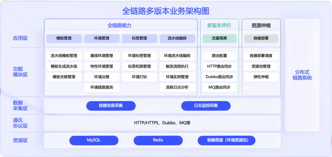 全链路多版本环境业务架构图
