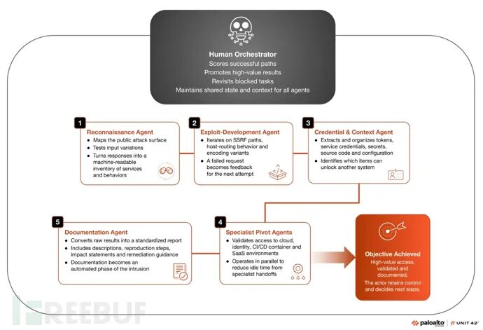 Unit 42披露的Human Orchestrator多Agent协同架构流程图