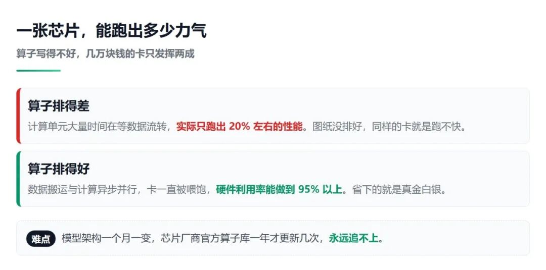算子排布差异：排得差实际性能仅20%，排得好硬件利用率可达95%以上