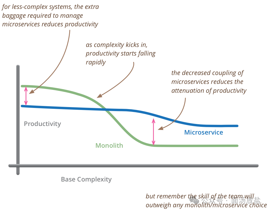 单体与微服务架构生产力随复杂度变化对比图
