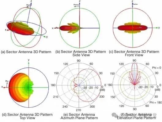 扇形天线(Sector Antenna)三维与二维辐射方向图集