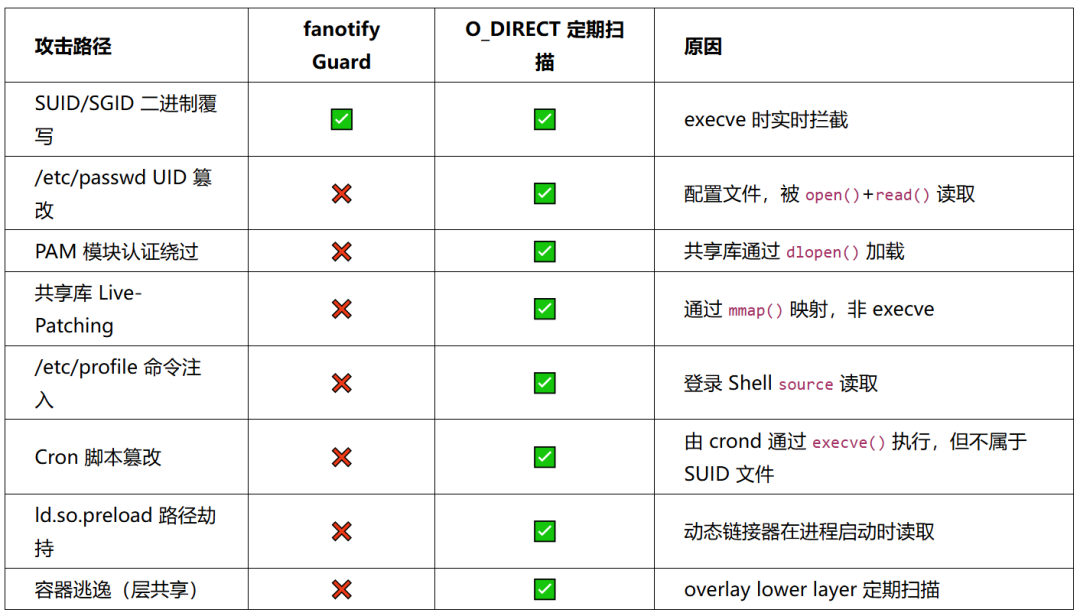 检测覆盖范围表