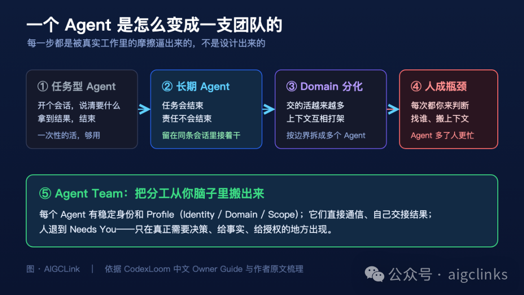 Agent从任务型到团队演进示意图