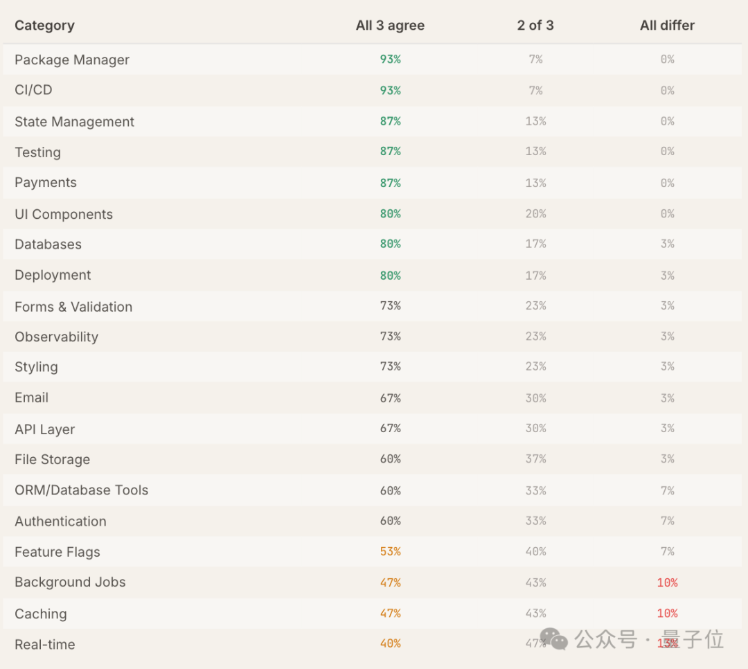三款模型各自3次运行的一致性统计