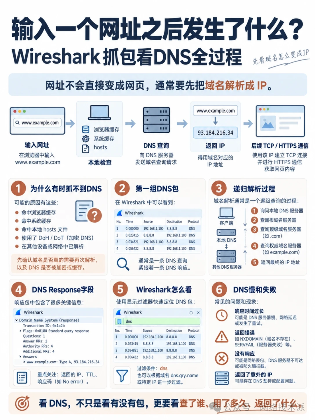 Wireshark抓包分析DNS全过程流程图