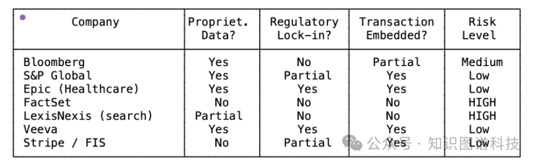 各大垂直软件公司护城河与风险等级分析表
