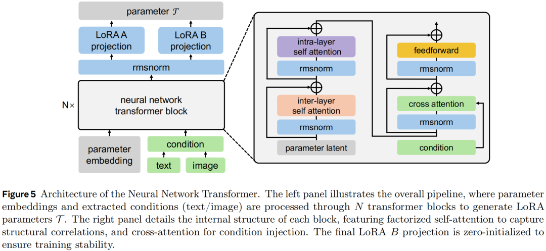 神经网络变换器架构图：详细展示了参数生成网络中每个Transformer块的内部结构，包括层内/层间自注意力和交叉注意力