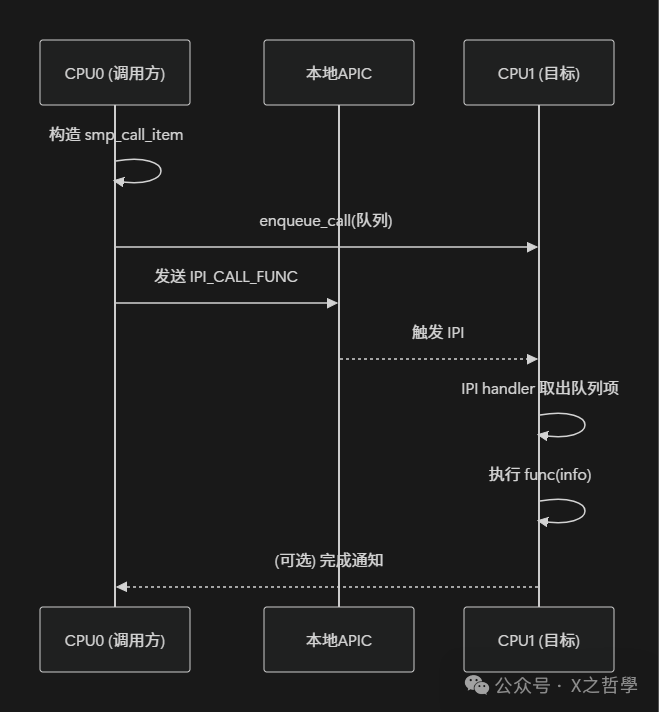 CPU间IPI通信与函数调用流程图