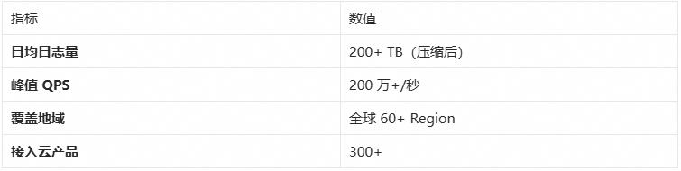 数据处理规模指标表