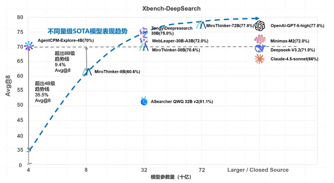 Xbench-DeepSearch数据集上不同参数量模型的性能表现趋势