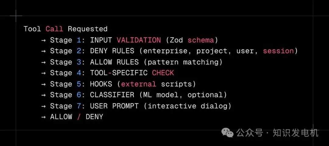 七级权限流水线