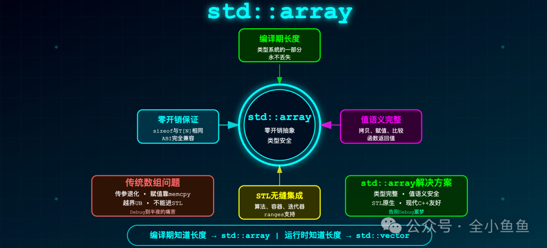 std::array核心特性与优势对比图