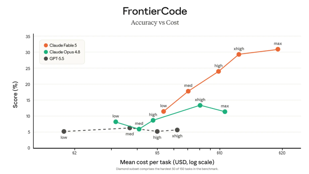 FrontierCode成本与准确率折线图