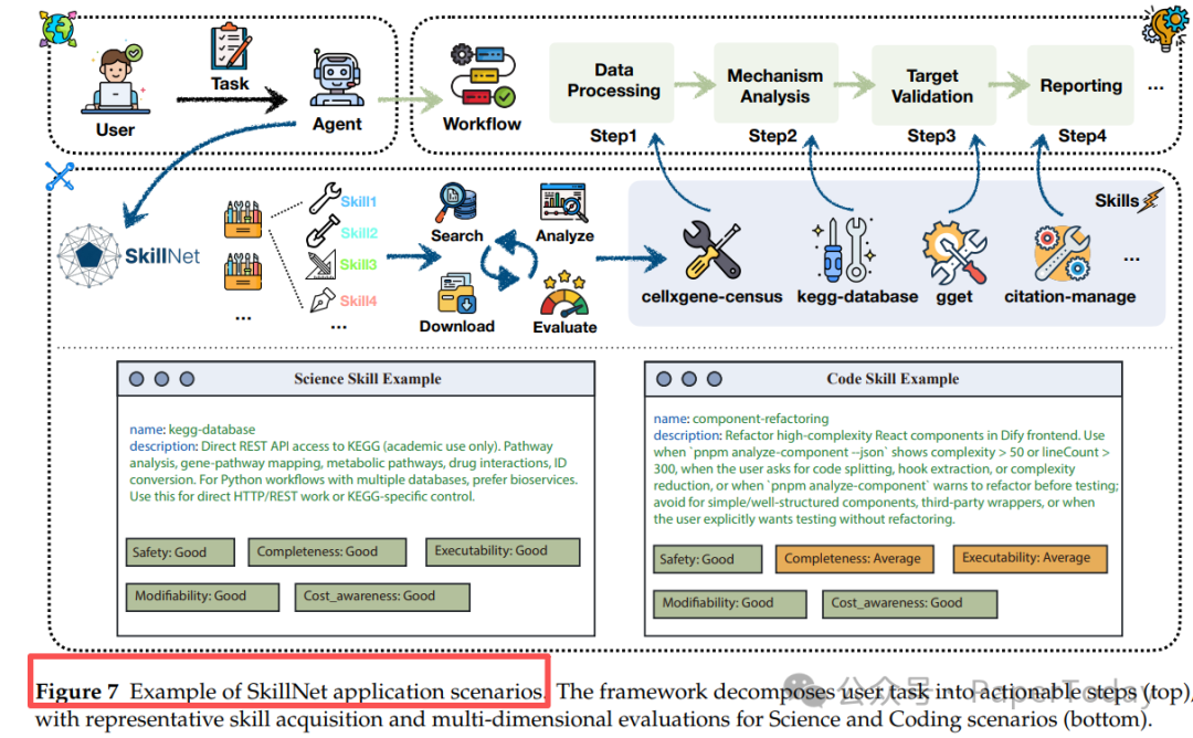 SkillNet在科学工作流与代码重构中的应用场景示例图