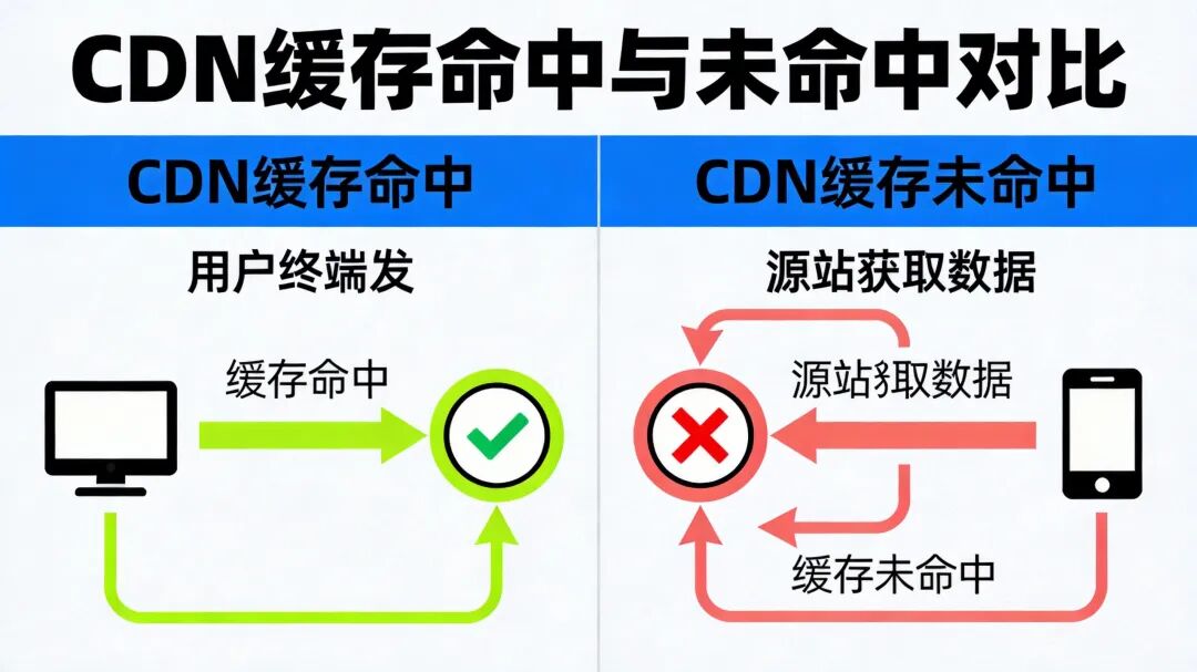 CDN缓存命中与未命中流程对比