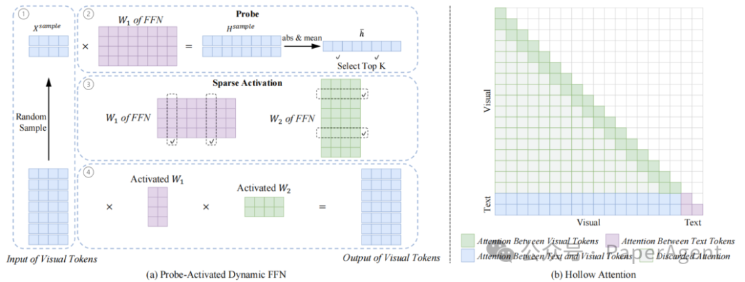 图2：Probe-Activated Dynamic FFN与Hollow Attention方法示意图