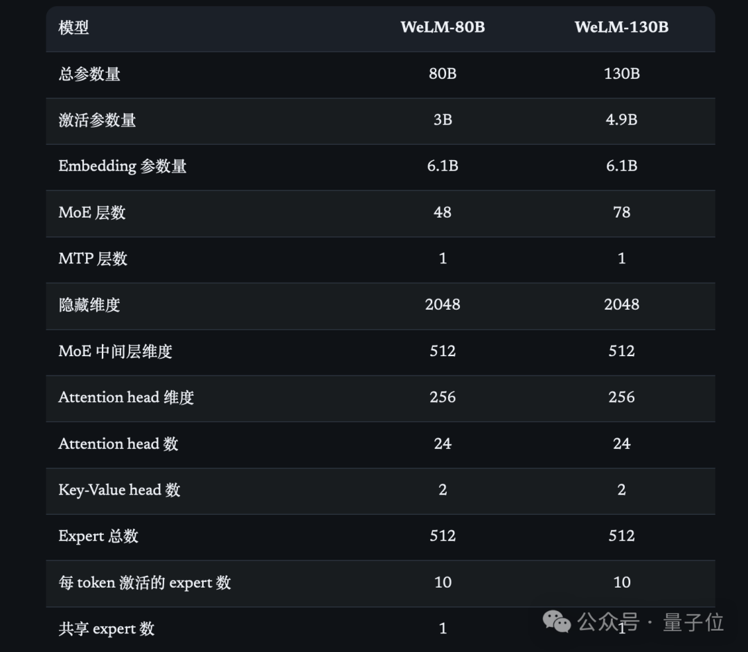 对比表格,展示了WeLM-80B与WeLM-130B两个模型在多项技术参数上的差异