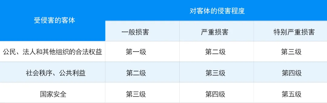 等保定级侵害客体与程度对应表