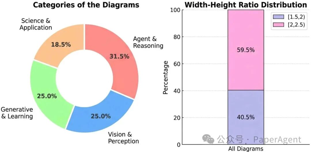 PaperBananaBench数据集统计图表