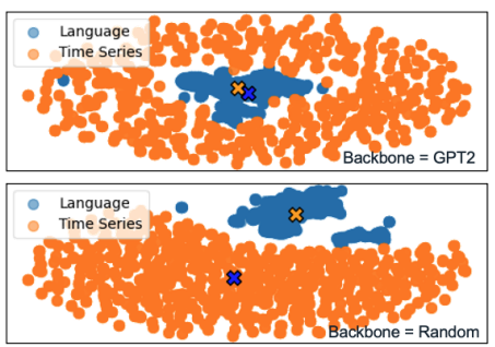 时序数据与语言数据在不同骨干网络下的特征分布对比图
