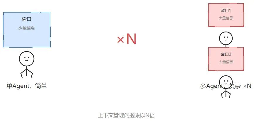 单Agent与多Agent架构下上下文管理复杂度对比示意图