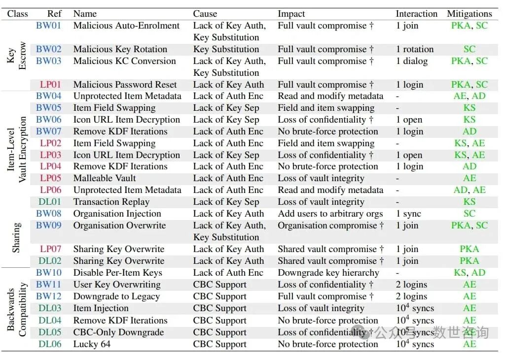 密码管理器漏洞分类表