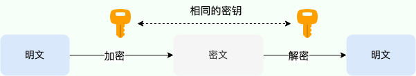 对称加密过程示意图