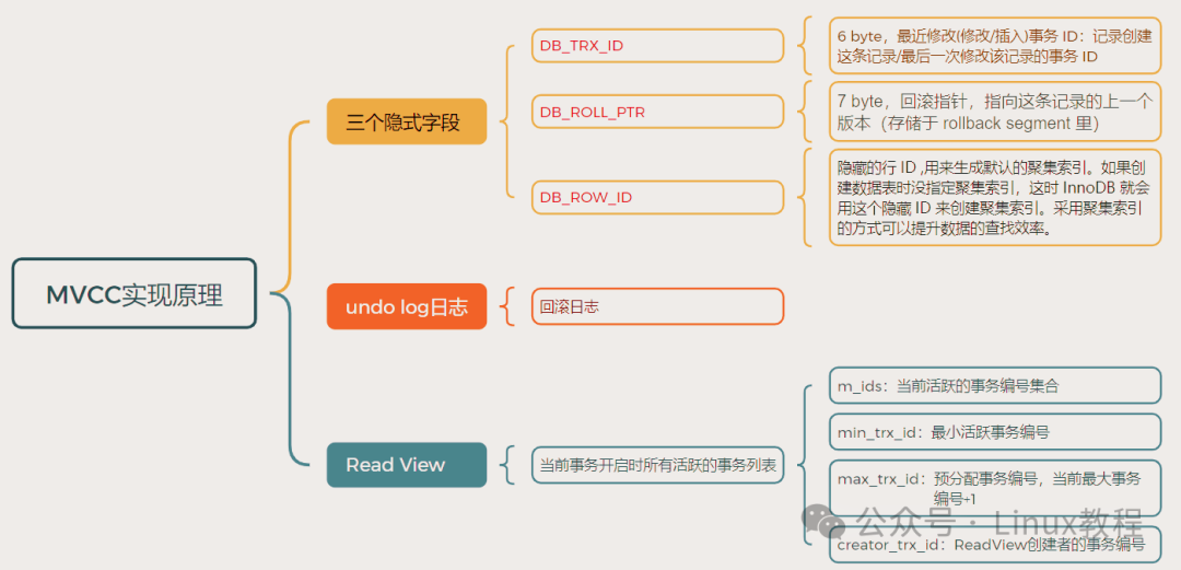 MVCC实现原理思维导图