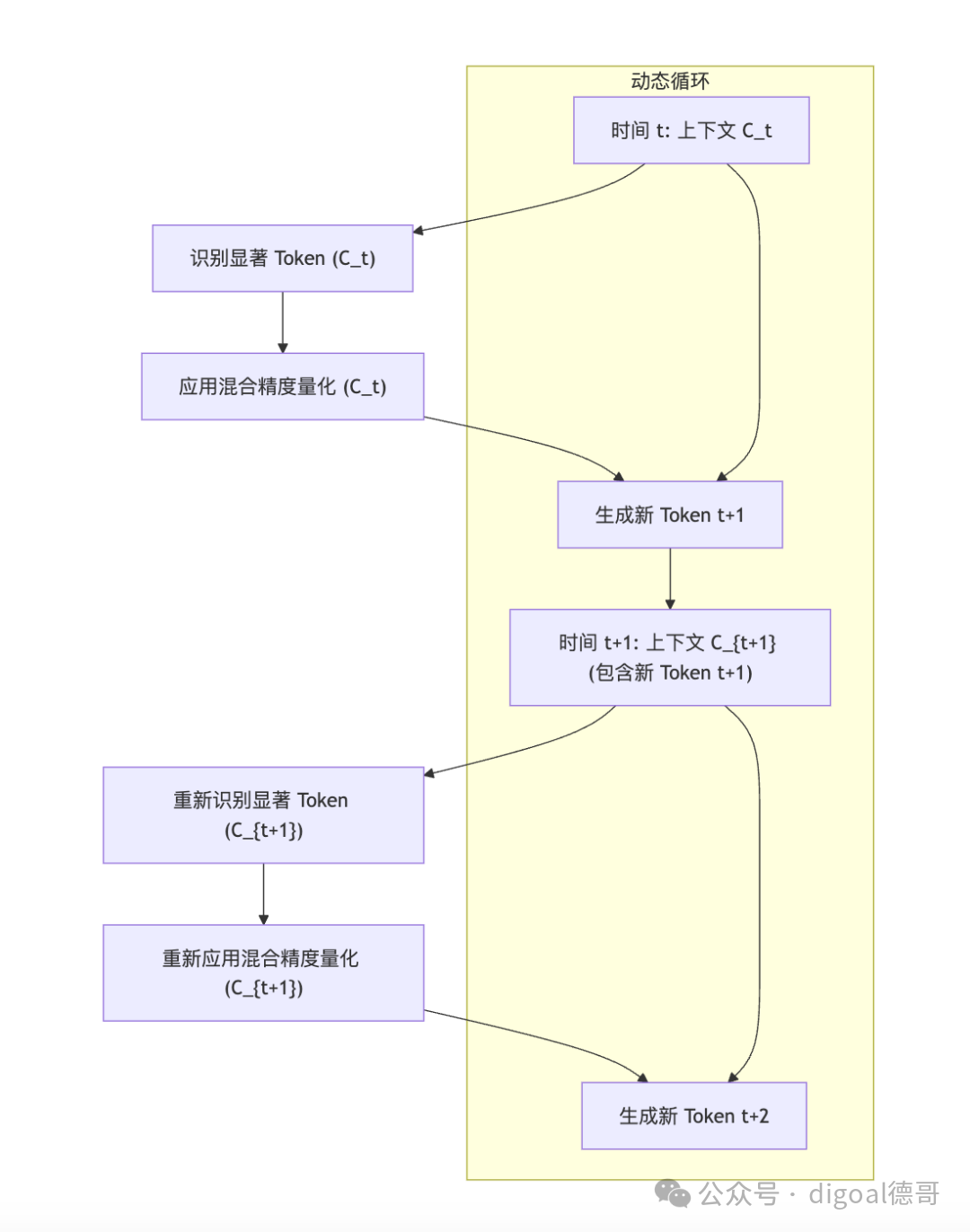 动态循环流程图，展示在时间t识别显著Token并应用混合精度量化后生成新Token，进入t+1时间重新识别并量化，持续循环